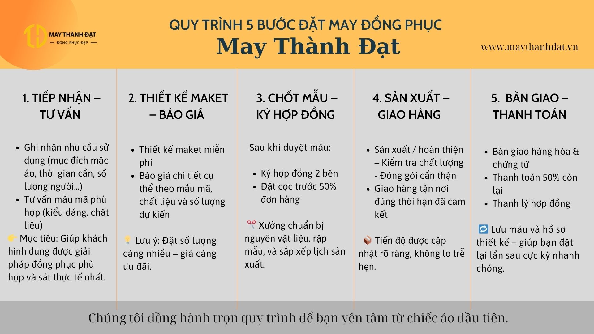 Quy trình đặt may đồng phục với 5 bước đơn giản giúp khách hàng nhanh chóng đặt được nhưng bộ đồng phục ưng ý