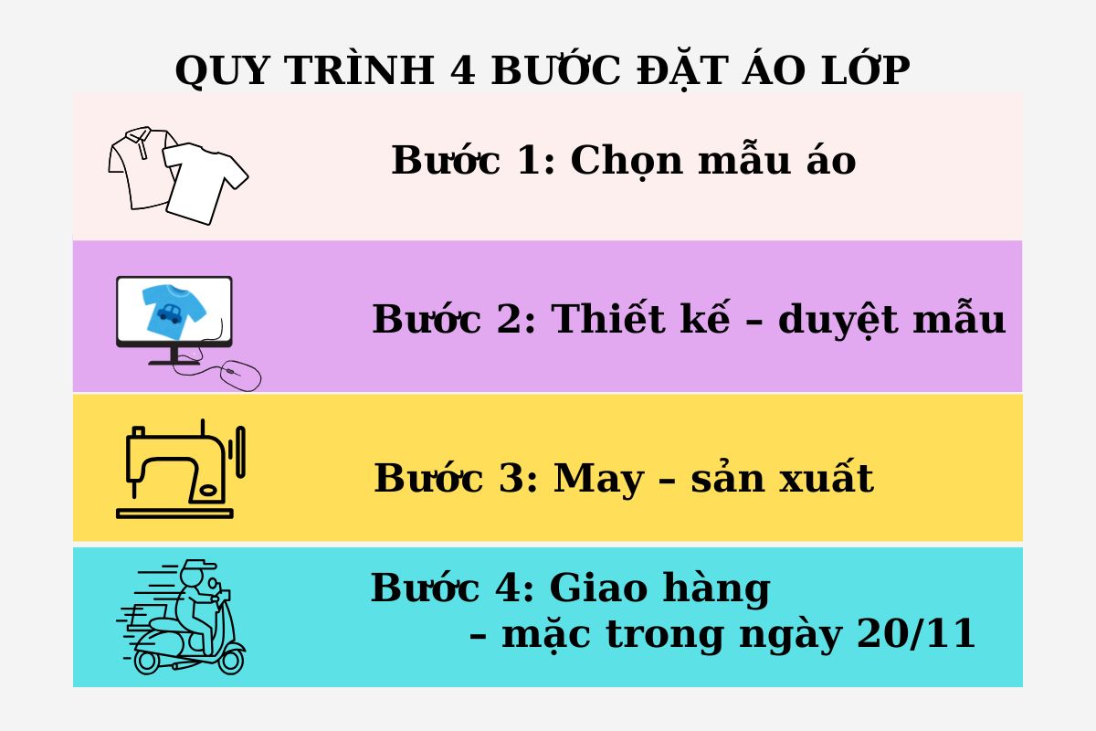 Infographic 4 bước đặt áo lớp kỷ niệm 20/11 tại Hà Nội.